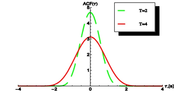 Fig. 11. The ACF of the reactivity effect of propagating perturbations for two different  transit times