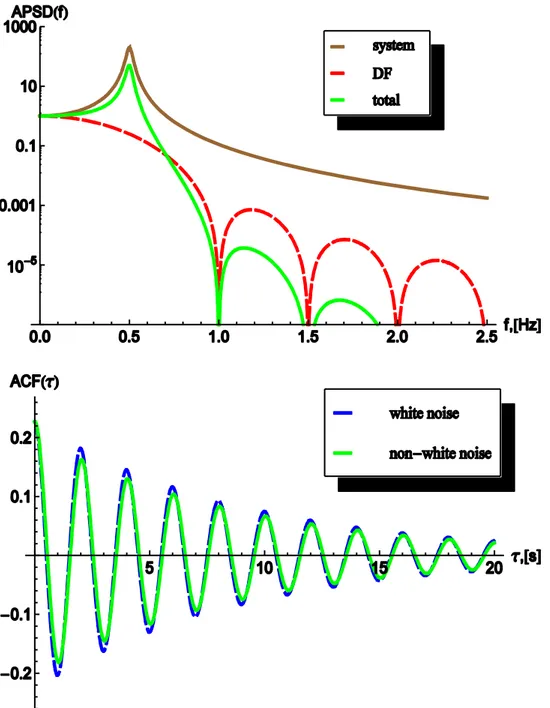Fig. 12. APSD and ACF of the system transfer and the total resulting noise for 