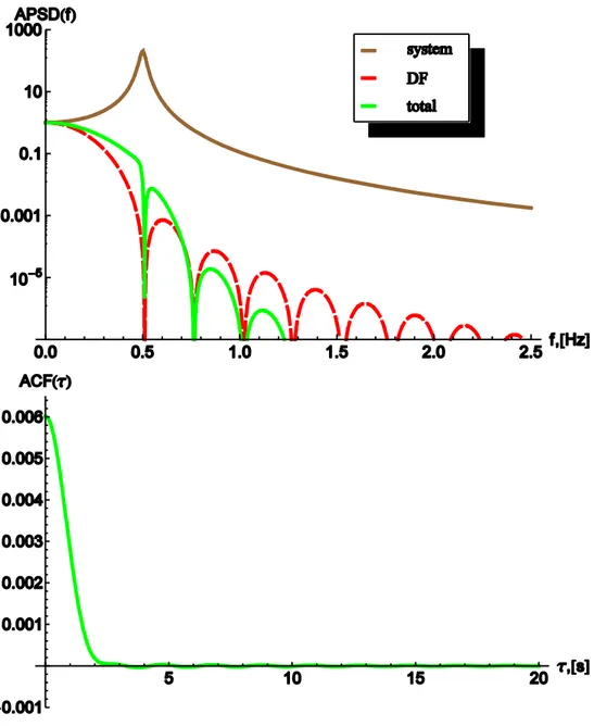 Fig. 13. APSD and ACF of the system transfer and the total resulting noise for  0