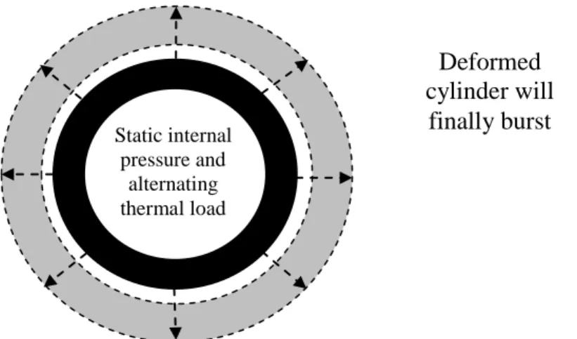 Figure 5.1-1. Bree cylinder with static pressure and alternating thermal load in thermal  ratcheting