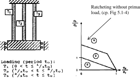 Fig. 5.2-1. A three-bar system that can exhibit structural ratcheting without a primary load