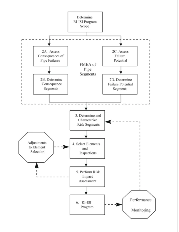 Figure 1: Overview of the EPRI RI-ISI Methodology