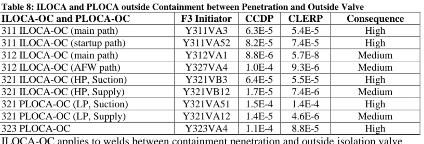 Table 8: ILOCA and PLOCA outside Containment between Penetration and Outside Valve 
