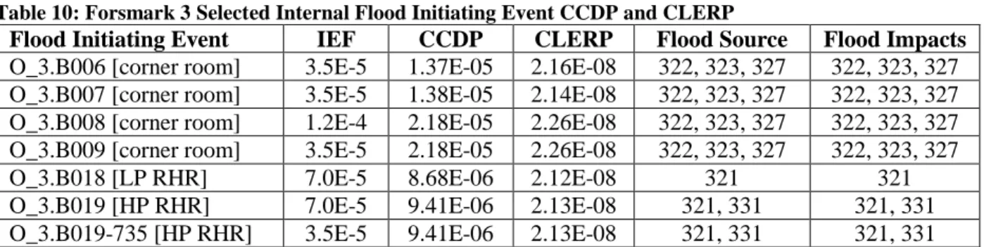 Table 10: Forsmark 3 Selected Internal Flood Initiating Event CCDP and CLERP 