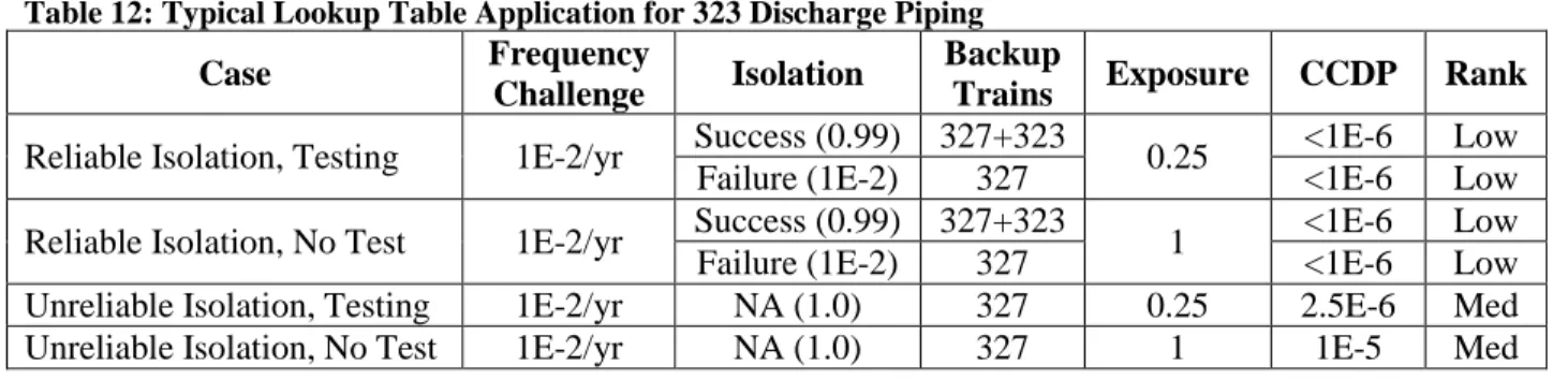 Table 12: Typical Lookup Table Application for 323 Discharge Piping  Case  Frequency 
