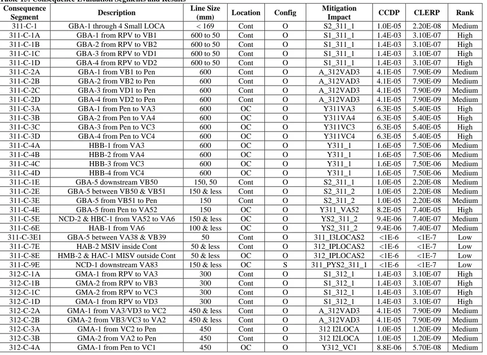 Table 15: Consequence Evaluation Segments and Results  Consequence  Segment  Description  Line Size (mm)  Location  Config  Mitigation 