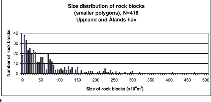 Figure 7. The distribution of size for rock blocks in the Uppland – Ålands-hav area, a) Major rock blocks, 147 blocks,  and b) Intermediate rock blocks, 418 blocks, five rock blocks are larger than 500x106m2, not included in the Figure