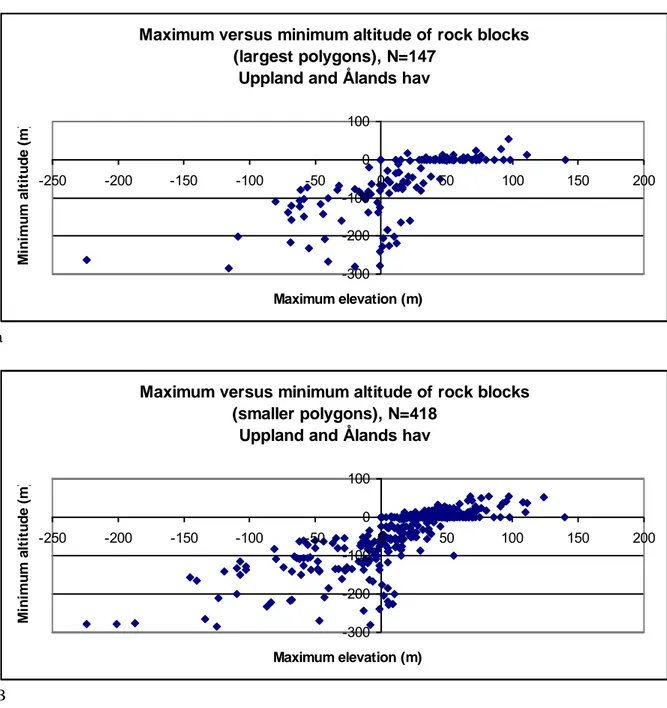 Figure 8. The relationship between maximum and minimum elevation of rock blocks (500m grid and readings from sea  charts)