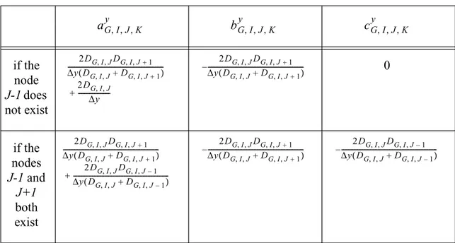 Table 3: Coupling coefficients in the y direction.