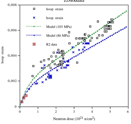 Figure 4. Present data compared to model predictions and data from an extensive data base on compressive irradiation creep of recrystallized Zircaloy tube