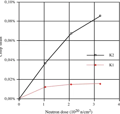 Figur 1. Creep strain as a function of fluence for the two specimens. Note that for the unirradiated specimen K1 the fluence scale serves as a time scale.