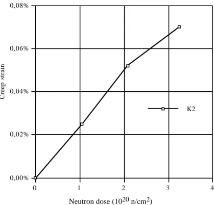 Figure 2. The excess creep strain in Specimen K2 compared to Specimen K1.