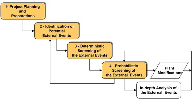 Figure 2-1 Project phases