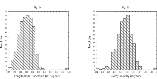 Figure 2  Histograms of longitudinal dispersion and Darcy velocity obtained by