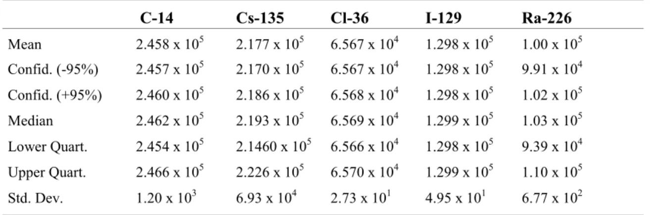 Table III  Central values of peak releases for all nuclides.