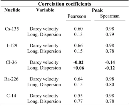 Table IV  Sensitivities of peak release for the two correlated flow parameters.