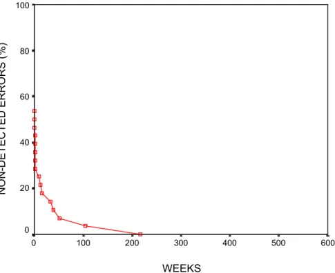 Figure 4. Percentage of non-detected first line causes remaining in system/component over time for reactor C  (N=28)