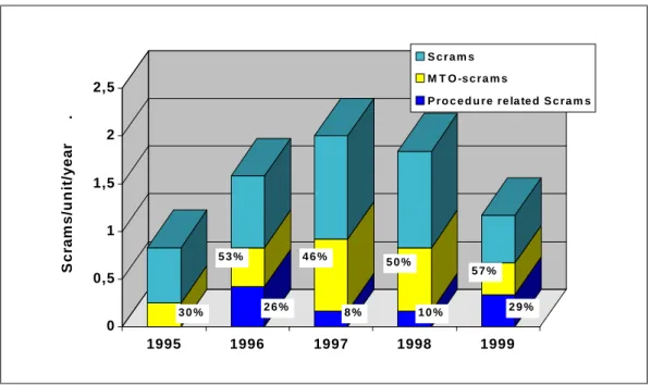 Figure 1 provides the number of scrams per unit and year from year 1995 to 1999, and the yearly share of MTO-related, respectively procedure related scrams