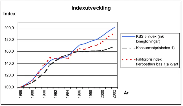 Diagram A 1. Utveckling av KPI, KBS-3-index och faktorprisindex för flerbostadshus under åren