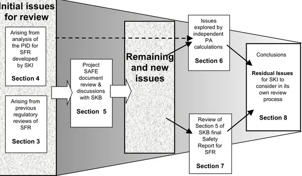 Figure 1.2 Schematic illustration showing the structure of the review and the links