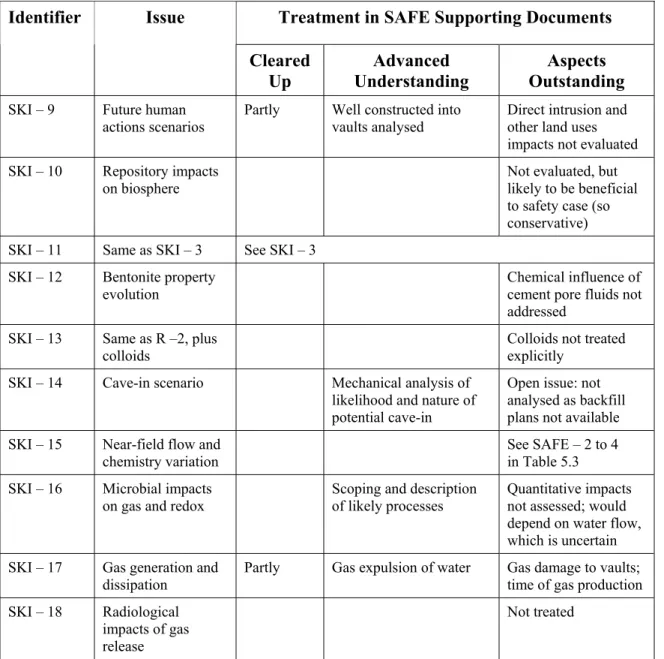 Table 5.2  Treatment in SAFE of Issues Identified by Previous Regulatory Review and