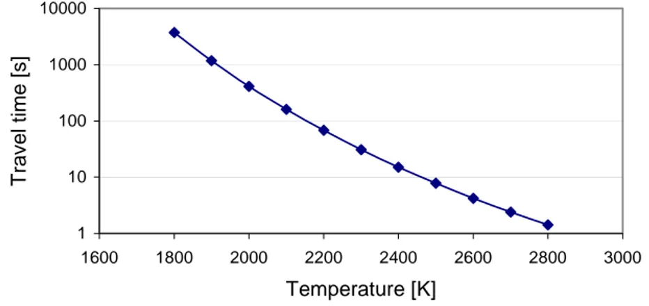 Figure 8: Travel time of a gas atom in a UO 2  grain with a radius of a=5  µ m. 