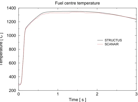 Figure 14: Comparison of predicted fuel centerline temperature in the   peak power axial segment under the REP4 transient