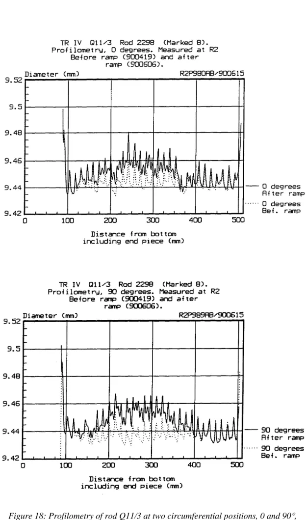 Figure 18: Profilometry of rod Q11/3 at two circumferential positions, 0 and 90 ° ,  before and after the ramp test made at Studsvik