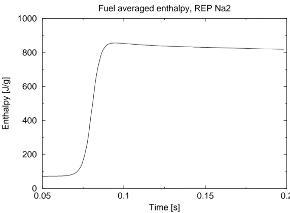 Figure 26: Fuel axial peak radial average enthalpy, as calculated by SCANAIR. 