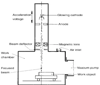 Fig 1. A principle sketch of an Electron Beam equipment (1).