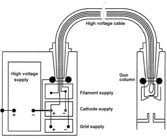 Fig 2. A conventional power supply system for an indirectly heated triode gun (2).