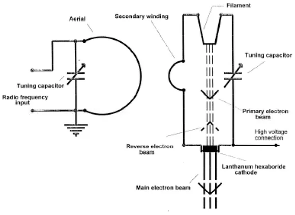 Fig. 3 A principle of a RF excited gun (8).