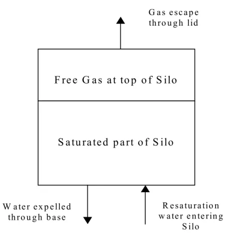 Figure 2.10  A Simplified Representation of the Evolution of the Silo System