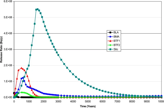 Figure 4.1   Radionuclide Fluxes from the Vaults in the Reference Calculations