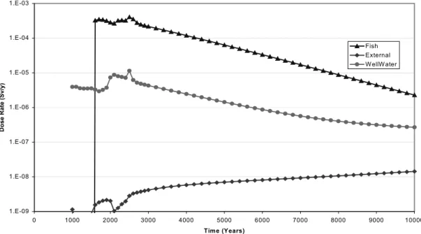 Figure 4.4 gives illustrative dose calculations for the selected ‘terrestrial’ pathways