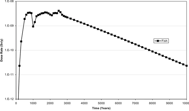 Figure 4.5   Illustrative Dose Calculations for Marine Pathways for the Reference