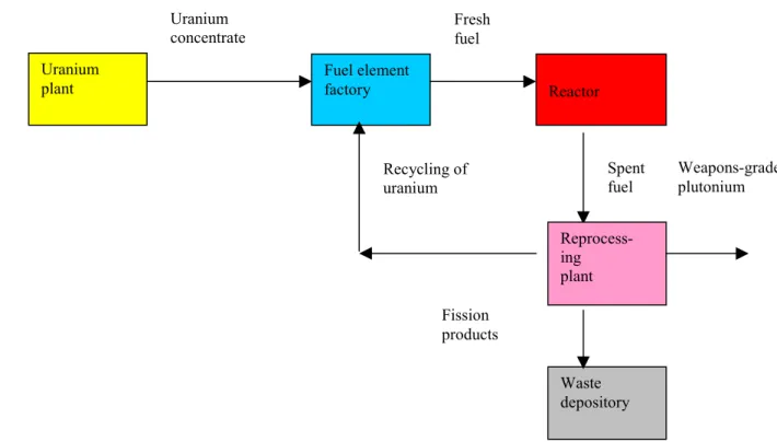Figure 1: This figure describes in a simplified form how the co-operation between FOA and AE was planned in a possible manufacture of nuclear weapons