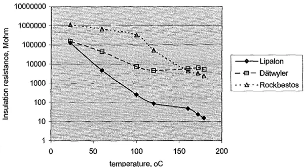 Figure 4. L  The temperature influence on the insulation resistance, measured between  conductor and earth on a  lm cable, from [4.7] 