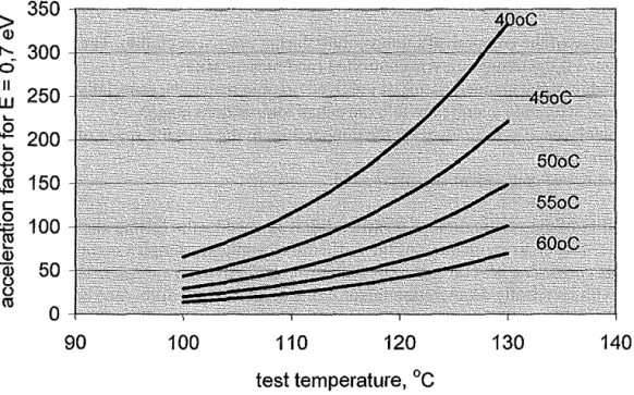 Figure 4.2. lnfluence of test temperature (from 100°C to  130°C) and operating temperature  (from 40°C to 60°C) on acceleration factor at thermal ageing