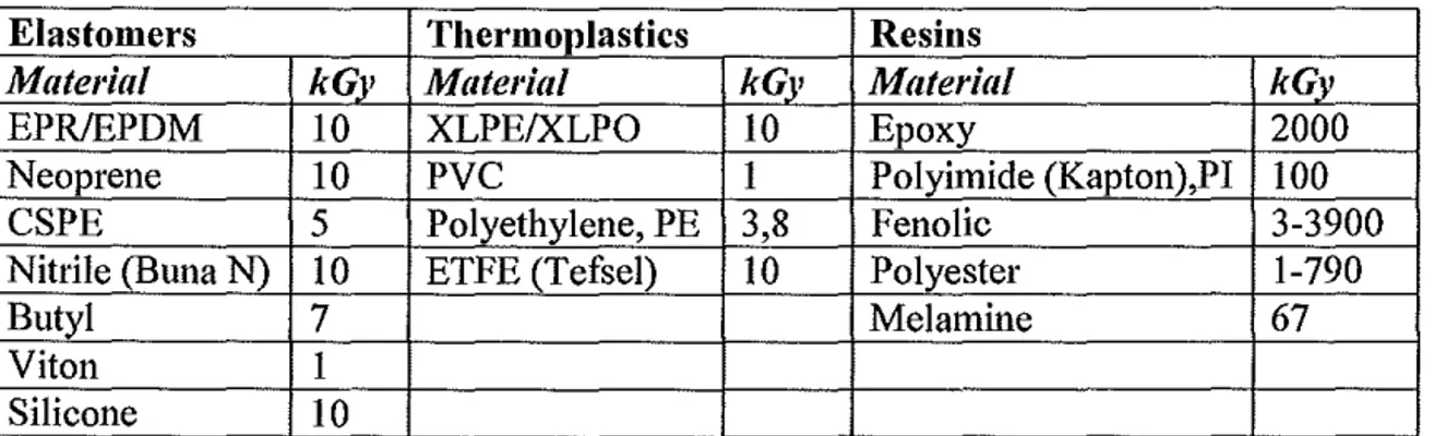 Table 4.1  Threshold values for ionising radiation (from [ 4.13]) 