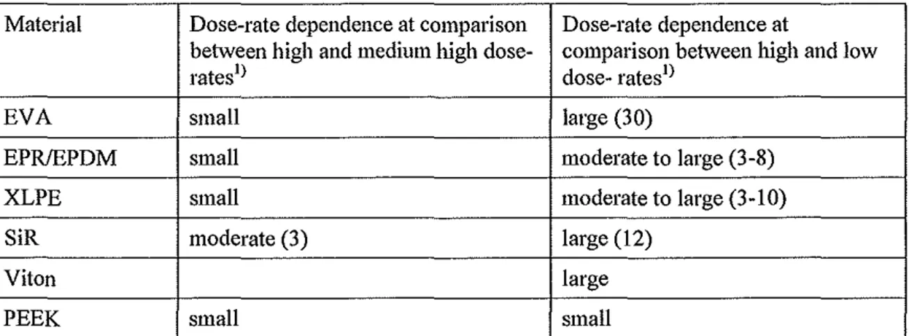 Table 4.2 shows a compilation of available data on dose-rate dependence for materials used  as insulators in cables and other components and in o-rings used in NPPs