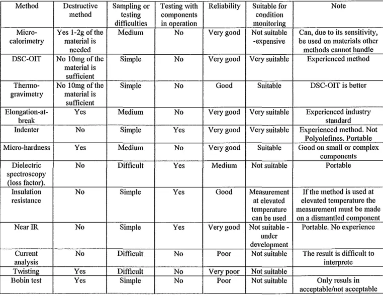 Table 9.1  Characteristics of condition indicators 