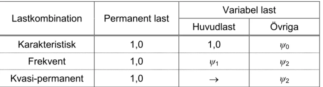 Tabell 2-5 . Lastkoefficienter för bruksgränstillstånd. 