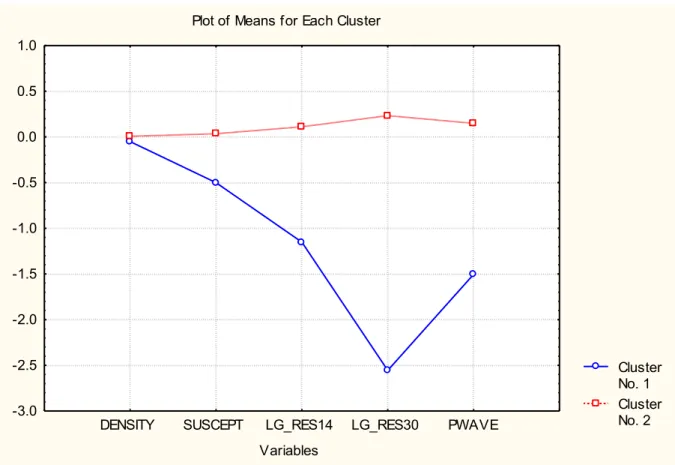 Figure 5. Result of the K-mean cluster analysis using the density, susceptibility, resistivity (140 cm and 300 cm) and the P-wave velocity parame- parame-ters