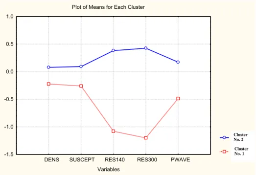 Figure 7. Result of a second (K-mean) cluster analysis phase using 757 datapoints which all where defined as fractures in the first K-mean cluster  analysis