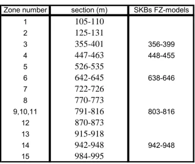 Table 4. Correlation between fracture zones interpreted in the cluster analysis process (see figure 8b ) and fracture zones (FZ) outlined in the SKB  Single Hole Interpretation (SKB SHI) 