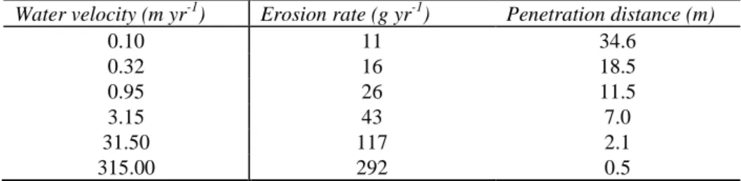 Table  2.1_1.  Erosion  rates  and  corresponding  penetration  distances  of  bentonite  in  fractures  as  calculated  by  Moreno  et  al