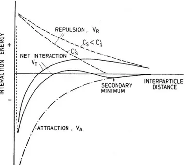 Figure  2.1.3.2_1.  Schematic  diagram  illustrating  the  relation  between  interaction energies and separation distances between colloidal particles  (Stumm and Morgan, 1996)
