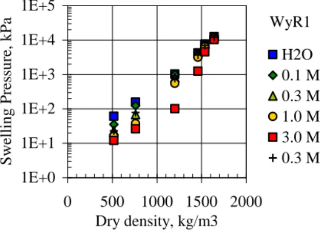 Figure  1_2.  Plot  showing  variations  in  the  swelling  pressure  of  MX-80  bentonite as a function of dry density and  aqueous NaCl concentration  (SKB, 2006b; see also Karnland 1997)