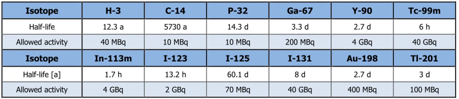 Table 2-1  Radioisotopes approved for use in the department [4] 